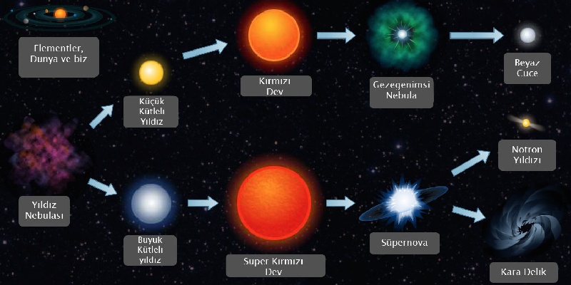 küçük büyük kütleli gök cisimleri oluşumu