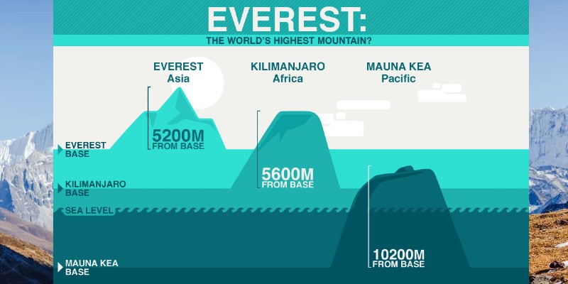 Mount everest dağı yüksekliği ve yüksek zirvesi